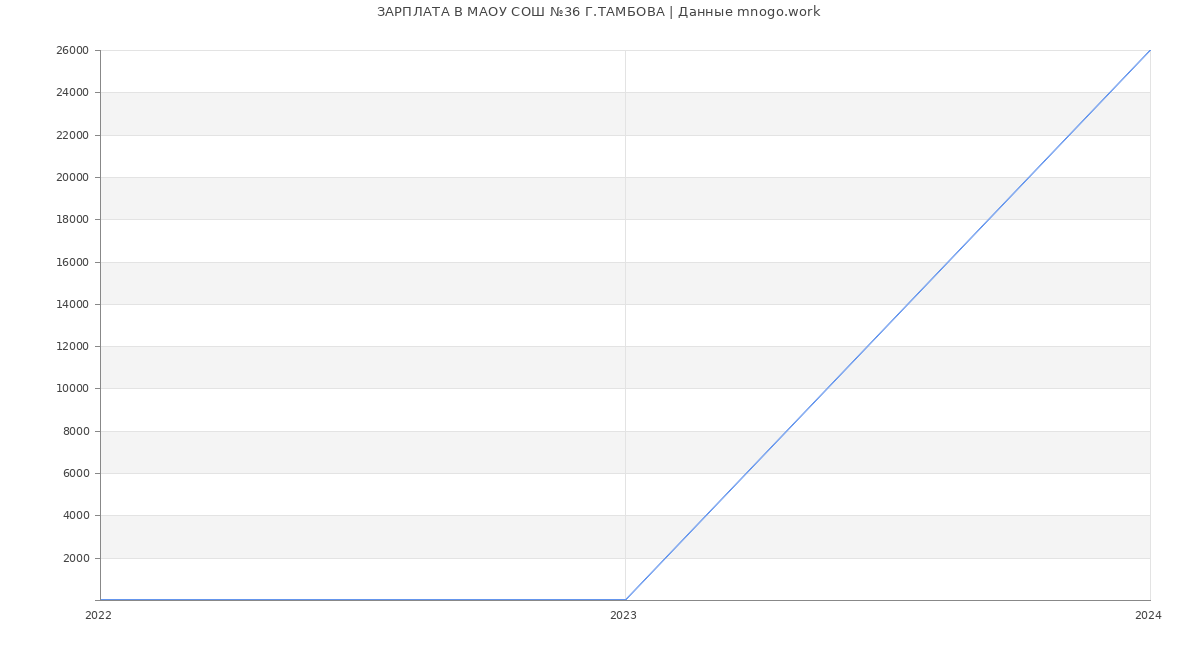 Статистика зарплат МАОУ СОШ №36 Г.ТАМБОВА
