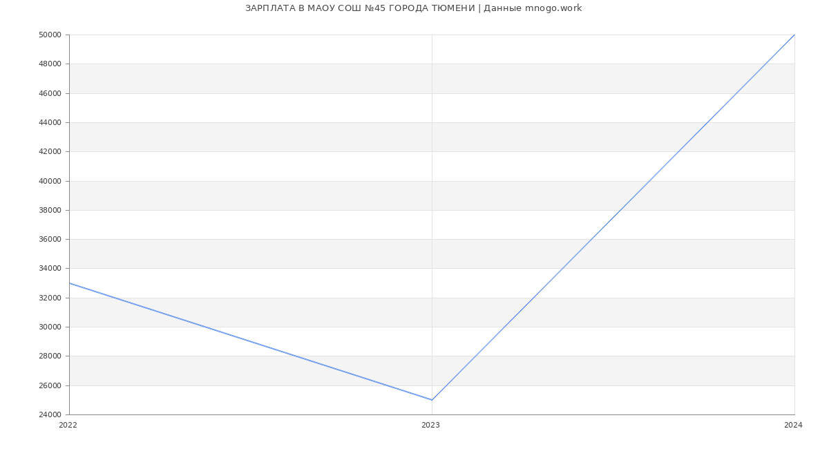 Статистика зарплат МАОУ СОШ №45 ГОРОДА ТЮМЕНИ