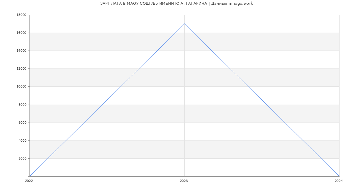 Статистика зарплат МАОУ СОШ №5 ИМЕНИ Ю.А. ГАГАРИНА