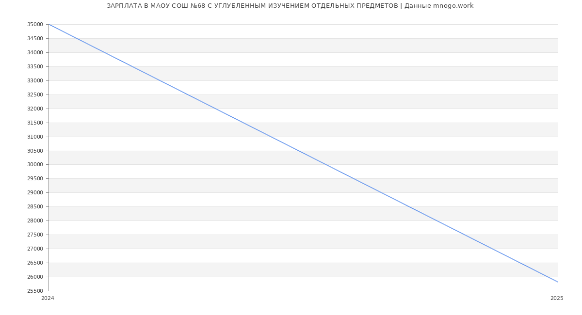 Статистика зарплат МАОУ СОШ №68 С УГЛУБЛЕННЫМ ИЗУЧЕНИЕМ ОТДЕЛЬНЫХ ПРЕДМЕТОВ
