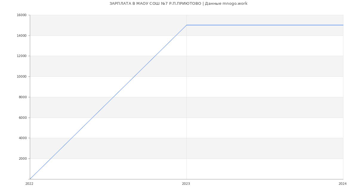 Статистика зарплат МАОУ СОШ №7 Р.П.ПРИЮТОВО