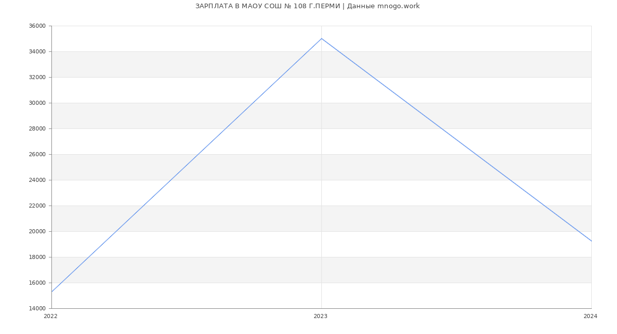 Статистика зарплат МАОУ СОШ № 108 Г.ПЕРМИ