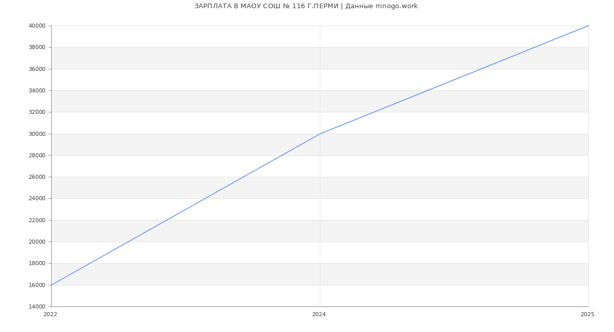 Статистика зарплат МАОУ СОШ № 116 Г.ПЕРМИ