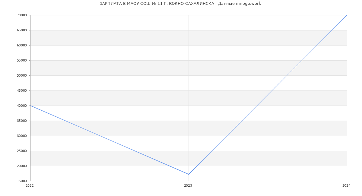 Статистика зарплат МАОУ СОШ № 11 Г. ЮЖНО-САХАЛИНСКА