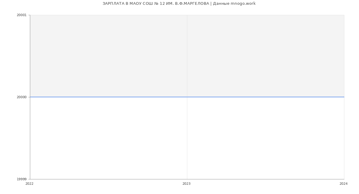 Статистика зарплат МАОУ СОШ № 12 ИМ. В.Ф.МАРГЕЛОВА