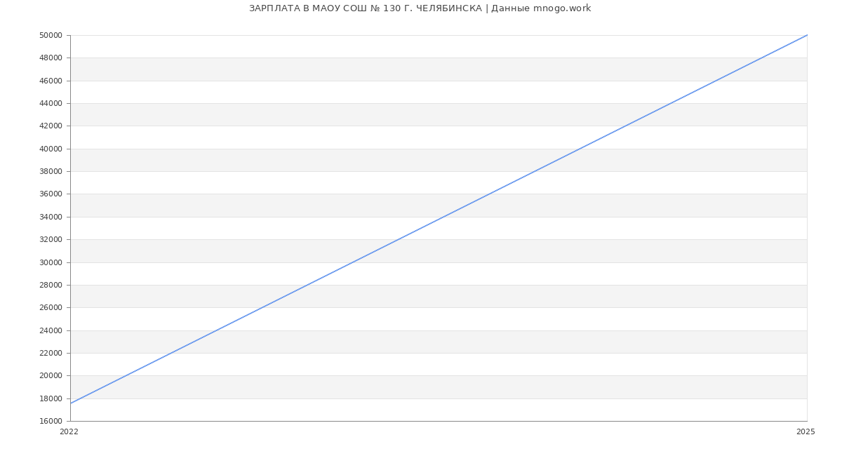 Статистика зарплат МАОУ СОШ № 130 Г. ЧЕЛЯБИНСКА