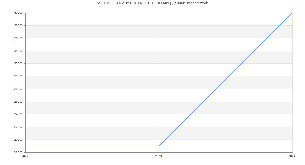 Статистика зарплат МАОУ СОШ № 131 Г. ПЕРМИ