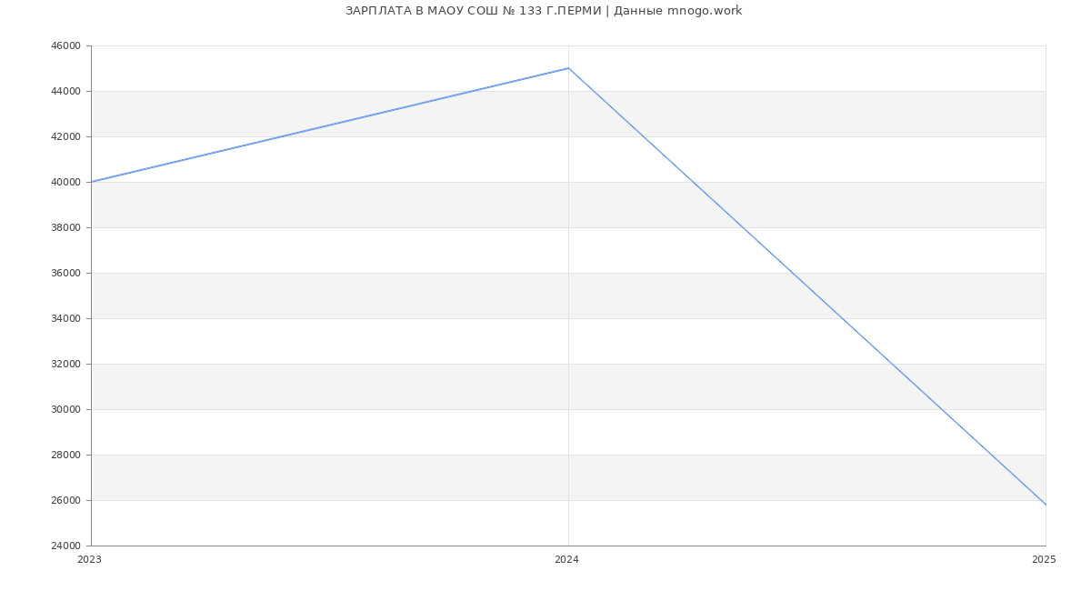 Статистика зарплат МАОУ СОШ № 133 Г.ПЕРМИ Статистика зарплат МАОУ СОШ № 133 Г.ПЕРМИ