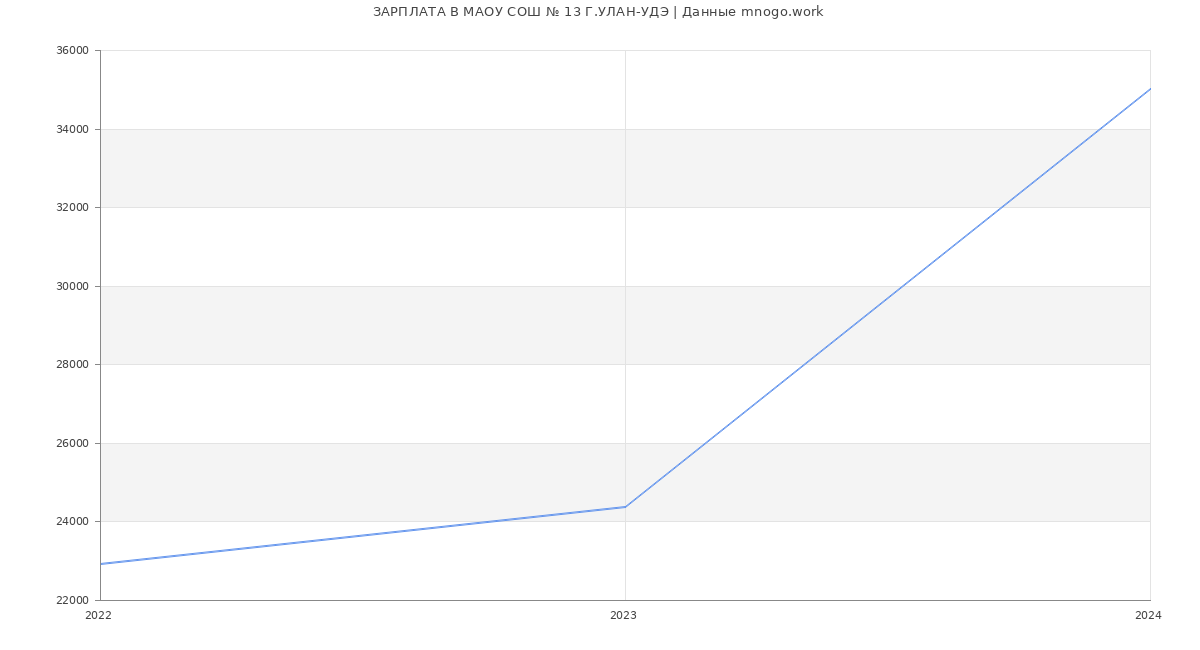 Статистика зарплат МАОУ СОШ № 13 Г.УЛАН-УДЭ