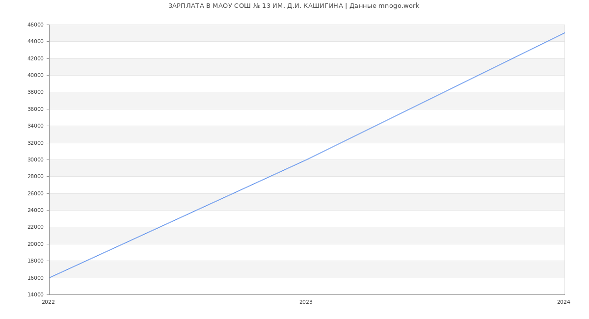 Статистика зарплат МАОУ СОШ № 13 ИМ. Д.И. КАШИГИНА