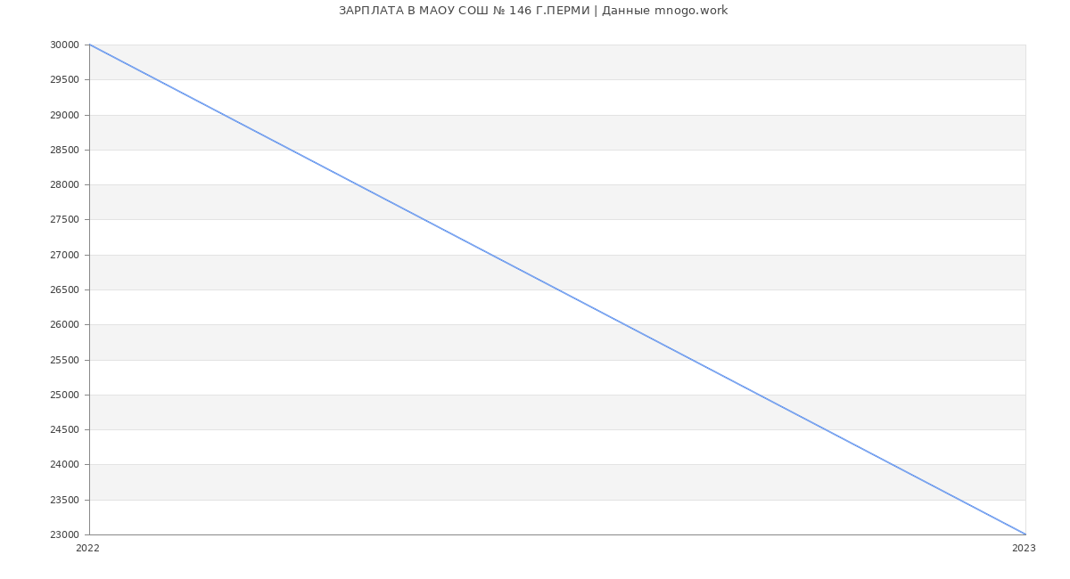 Статистика зарплат МАОУ СОШ № 146 Г.ПЕРМИ