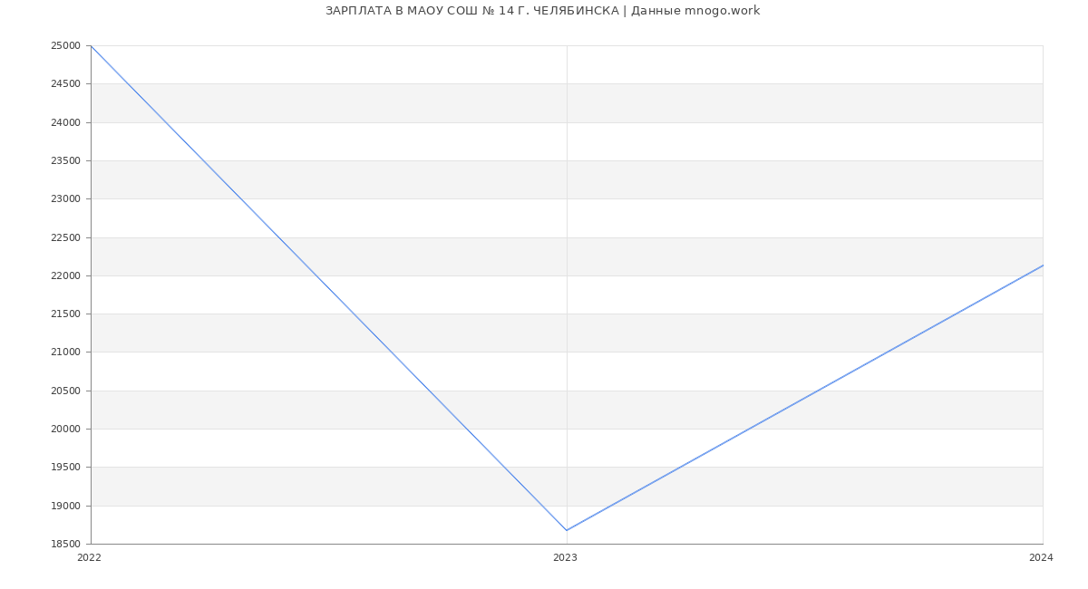 Статистика зарплат МАОУ СОШ № 14 Г. ЧЕЛЯБИНСКА
