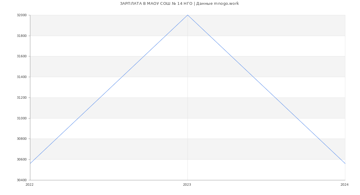 Статистика зарплат МАОУ СОШ № 14 НГО