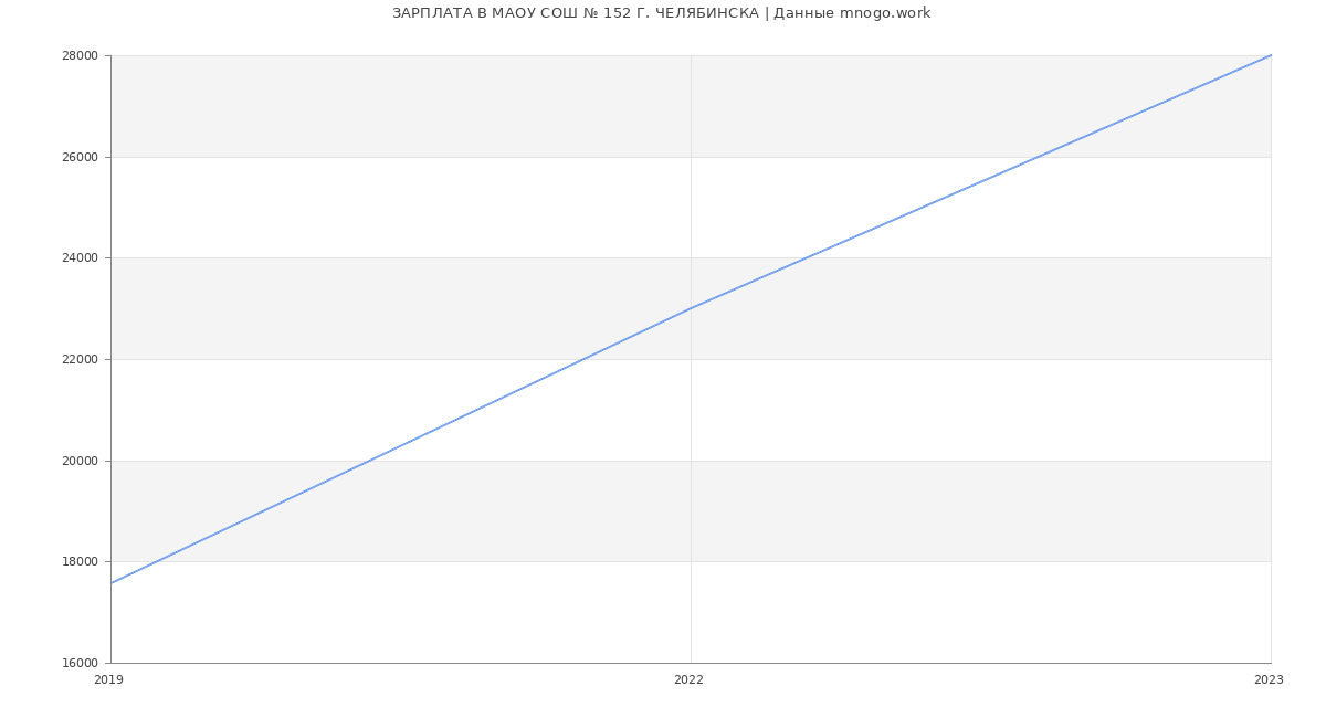Статистика зарплат МАОУ СОШ № 152 Г. ЧЕЛЯБИНСКА
