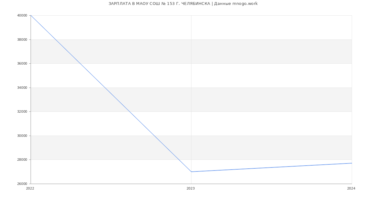 Статистика зарплат МАОУ СОШ № 153 Г. ЧЕЛЯБИНСКА