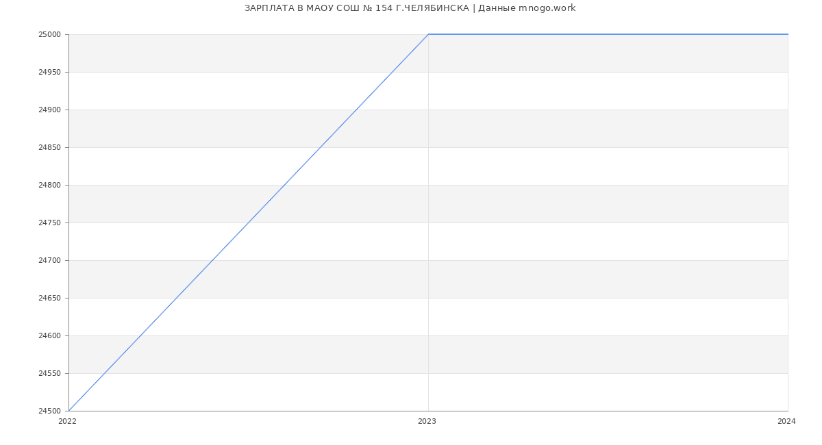 Статистика зарплат МАОУ СОШ № 154 Г.ЧЕЛЯБИНСКА
