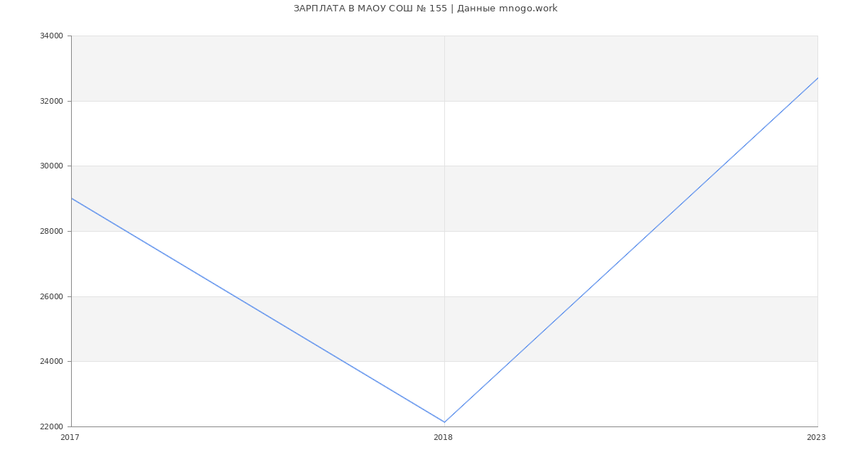 Статистика зарплат МАОУ СОШ № 155