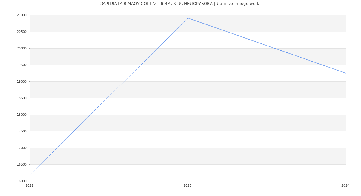 Статистика зарплат МАОУ СОШ № 16 ИМ. К. И. НЕДОРУБОВА
