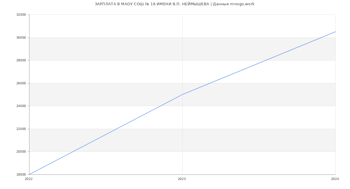 Статистика зарплат МАОУ СОШ № 16 ИМЕНИ В.П. НЕЙМЫШЕВА