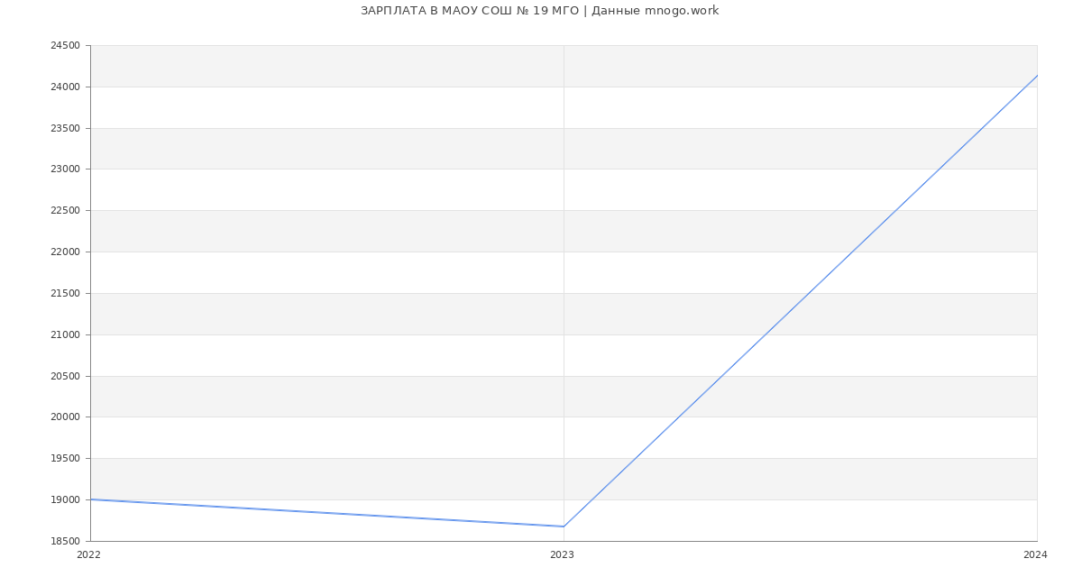 Статистика зарплат МАОУ СОШ № 19 МГО