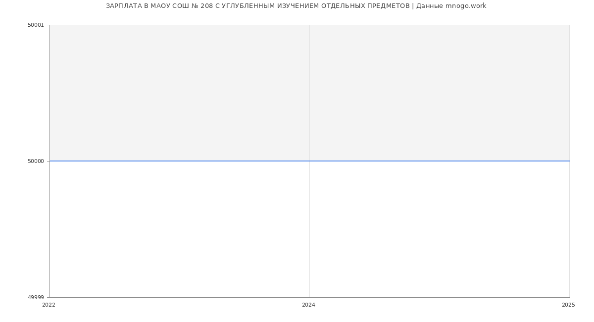 Статистика зарплат МАОУ СОШ № 208 С УГЛУБЛЕННЫМ ИЗУЧЕНИЕМ ОТДЕЛЬНЫХ ПРЕДМЕТОВ