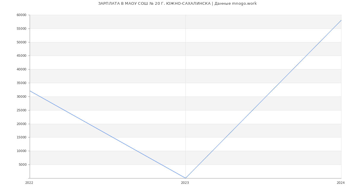 Статистика зарплат МАОУ СОШ № 20 Г. ЮЖНО-САХАЛИНСКА