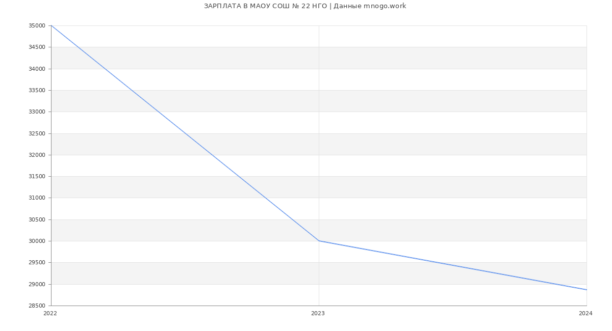 Статистика зарплат МАОУ СОШ № 22 НГО