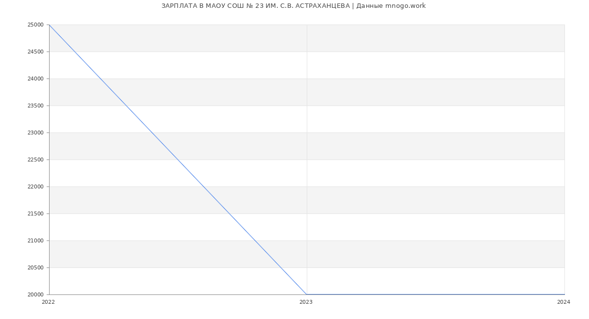 Статистика зарплат МАОУ СОШ № 23 ИМ. С.В. АСТРАХАНЦЕВА