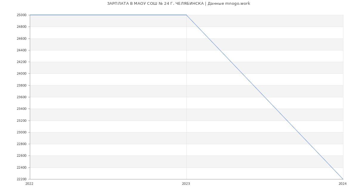 Статистика зарплат МАОУ СОШ № 24 Г. ЧЕЛЯБИНСКА