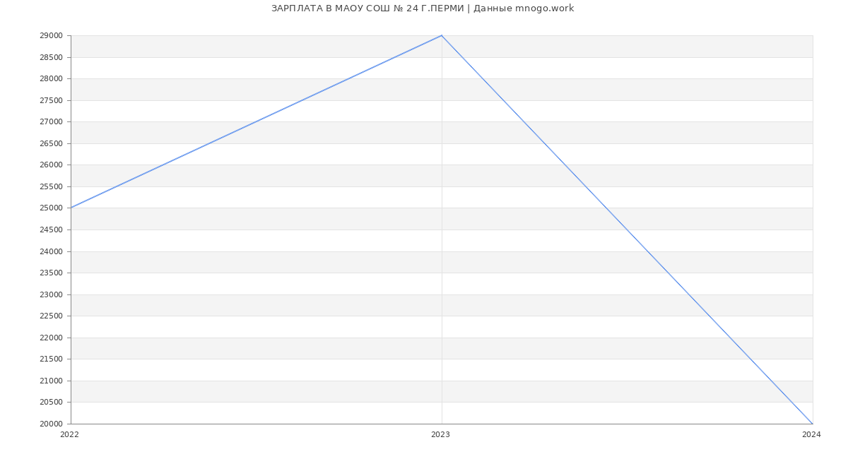 Статистика зарплат МАОУ СОШ № 24 Г.ПЕРМИ