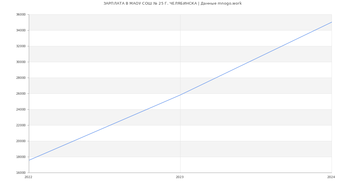 Статистика зарплат МАОУ СОШ № 25 Г. ЧЕЛЯБИНСКА