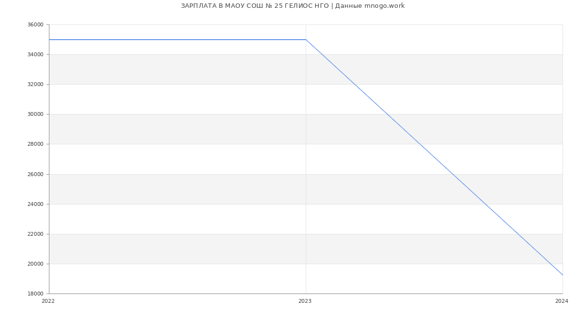 Статистика зарплат МАОУ СОШ № 25 ГЕЛИОС НГО