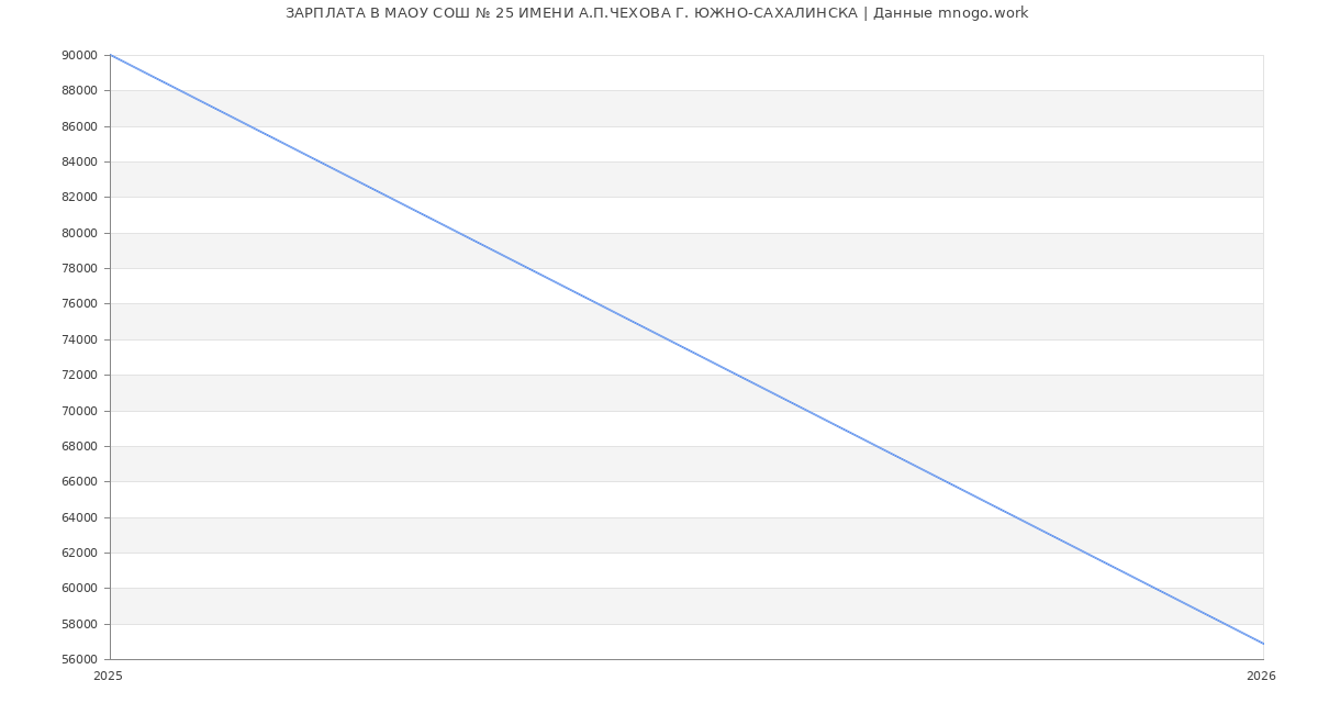 Статистика зарплат МАОУ СОШ № 25 ИМЕНИ А.П.ЧЕХОВА Г. ЮЖНО-САХАЛИНСКА