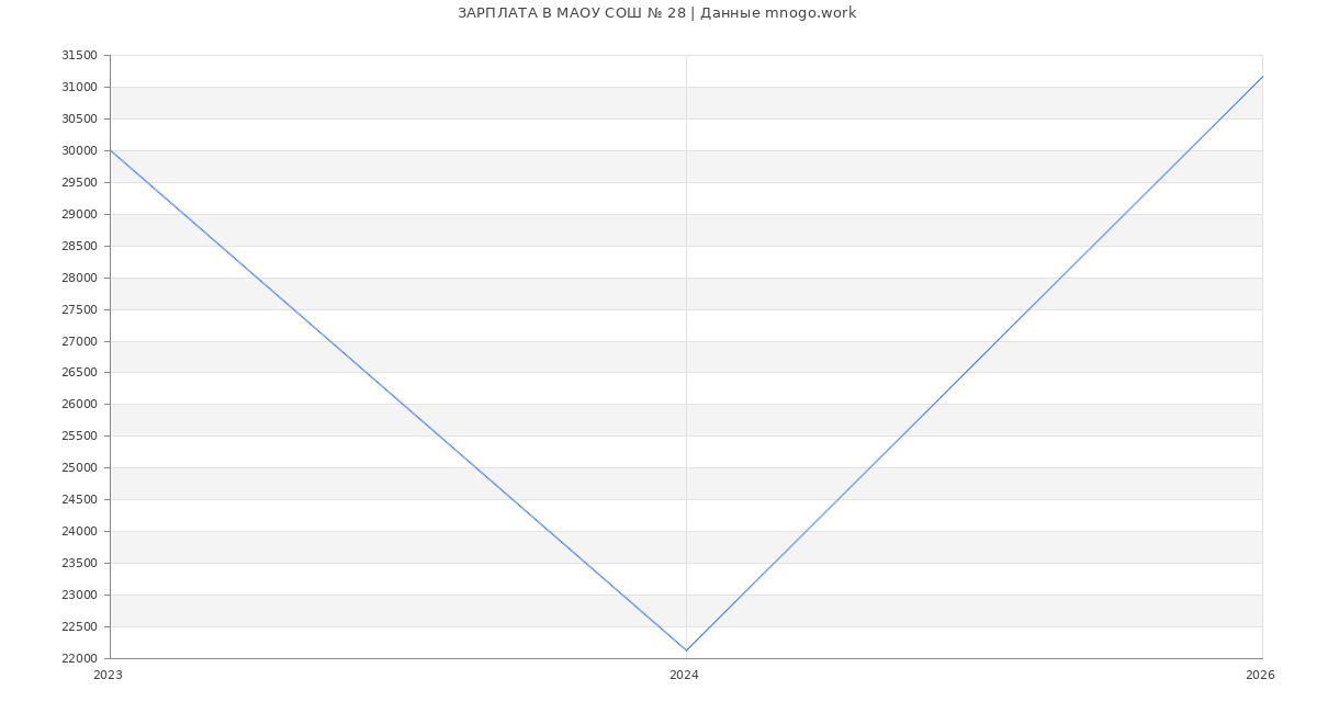 Статистика зарплат МАОУ СОШ № 28