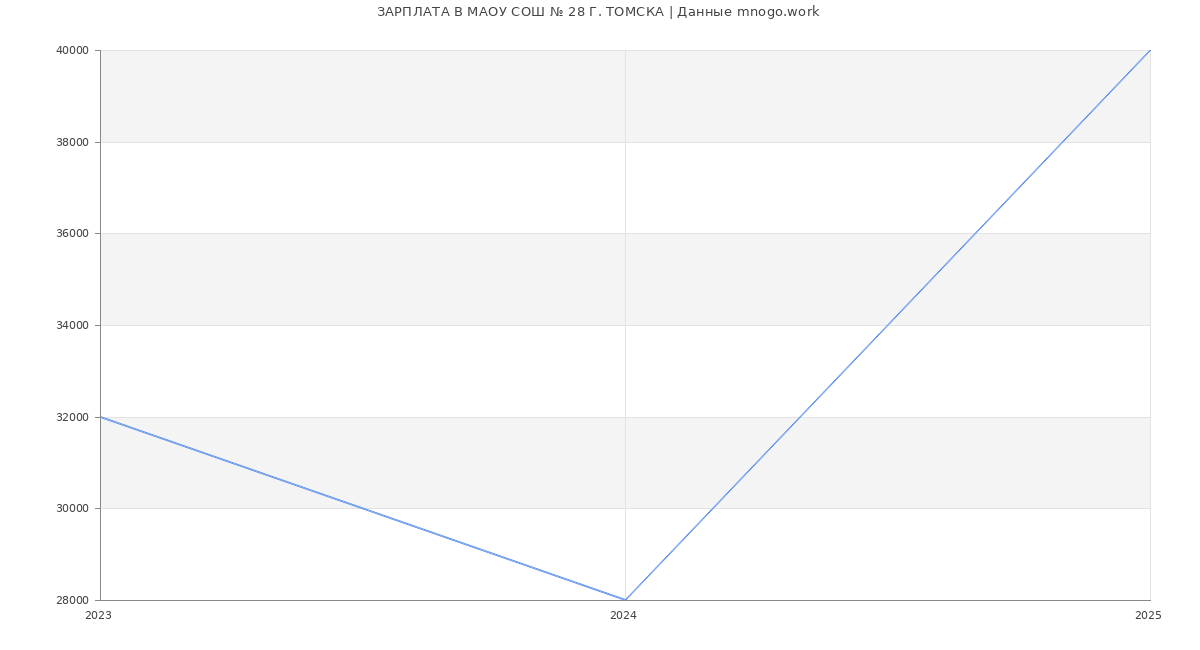 Статистика зарплат МАОУ СОШ № 28 Г. ТОМСКА