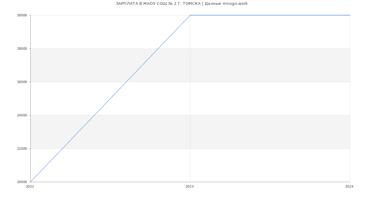 Статистика зарплат МАОУ СОШ № 2 Г. ТОМСКА