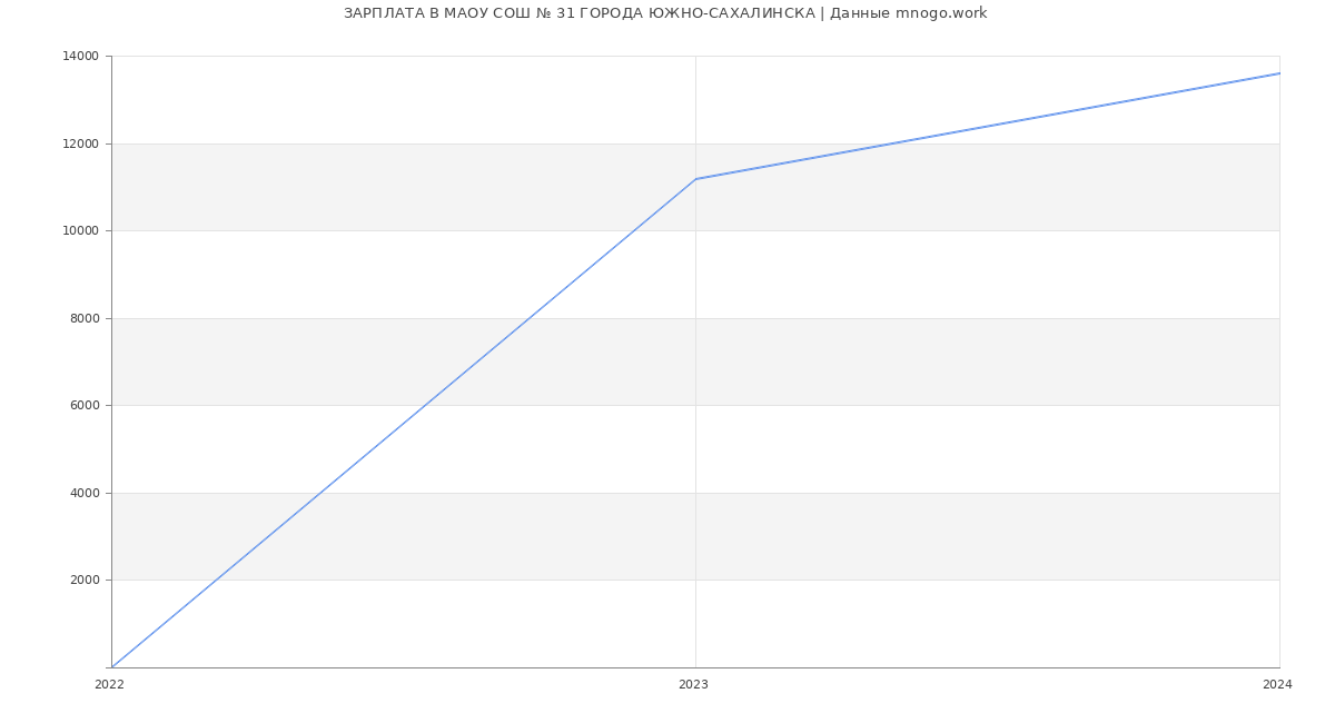 Статистика зарплат МАОУ СОШ № 31 ГОРОДА ЮЖНО-САХАЛИНСКА