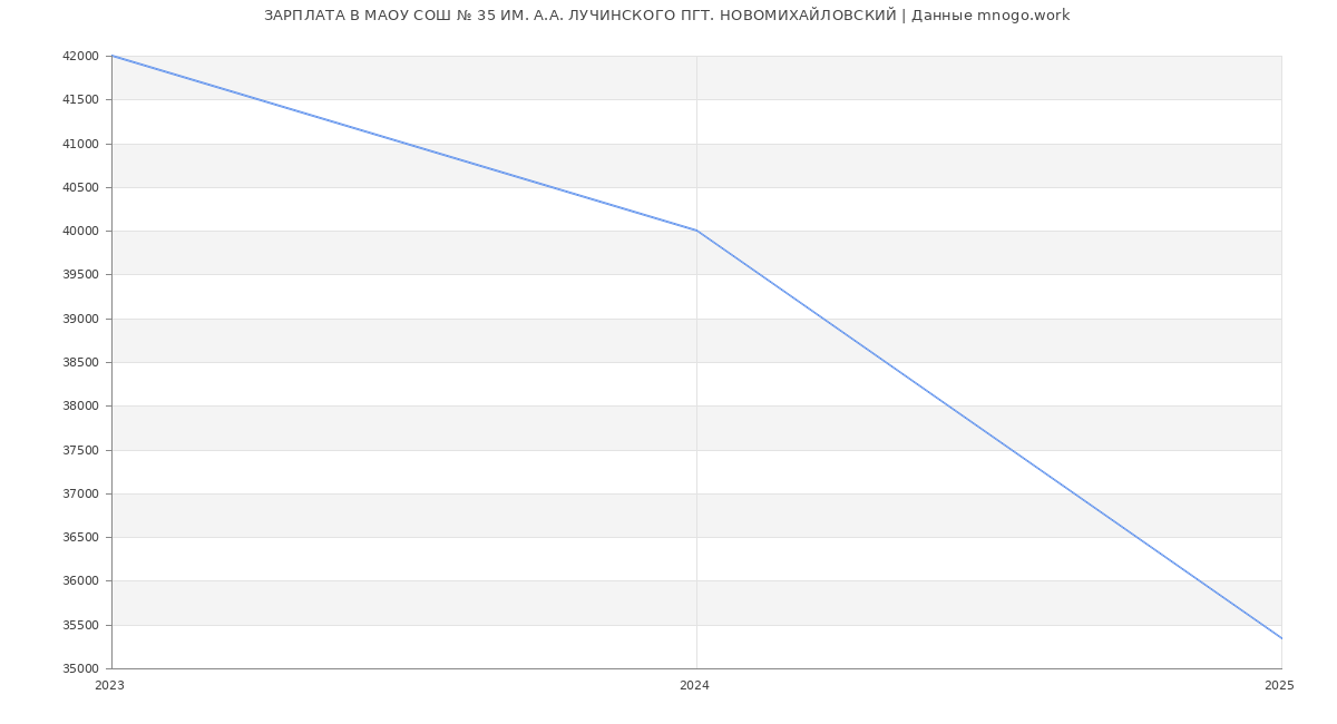 Статистика зарплат МАОУ СОШ № 35 ИМ. А.А. ЛУЧИНСКОГО ПГТ. НОВОМИХАЙЛОВСКИЙ