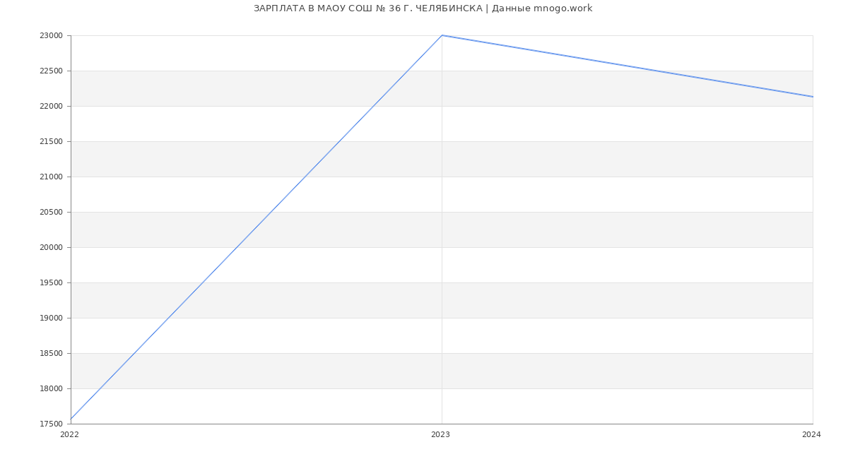 Статистика зарплат МАОУ СОШ № 36 Г. ЧЕЛЯБИНСКА