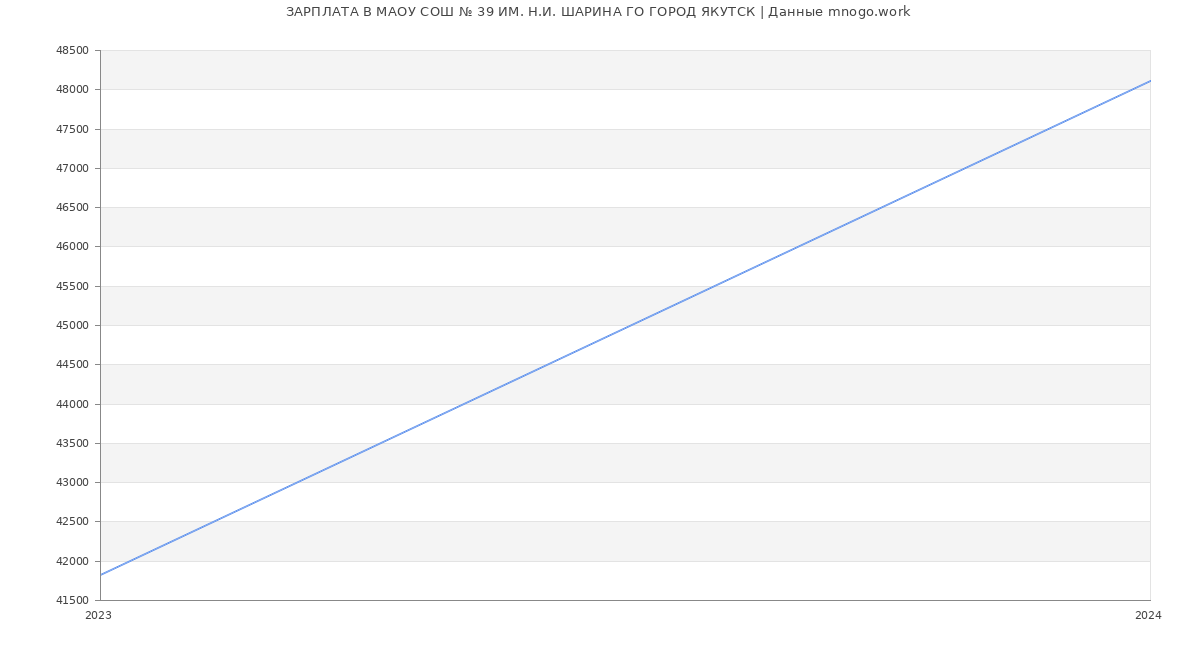 Статистика зарплат МАОУ СОШ № 39 ИМ. Н.И. ШАРИНА ГО ГОРОД ЯКУТСК
