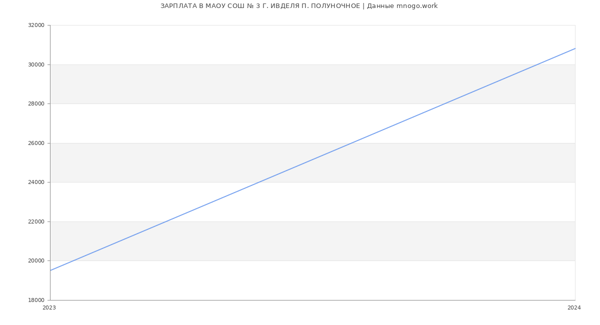 Статистика зарплат МАОУ СОШ № 3 Г. ИВДЕЛЯ П. ПОЛУНОЧНОЕ