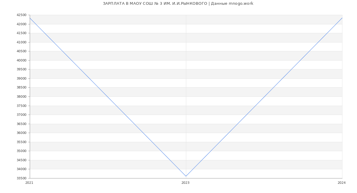 Статистика зарплат МАОУ СОШ № 3 ИМ. И.И.РЫНКОВОГО