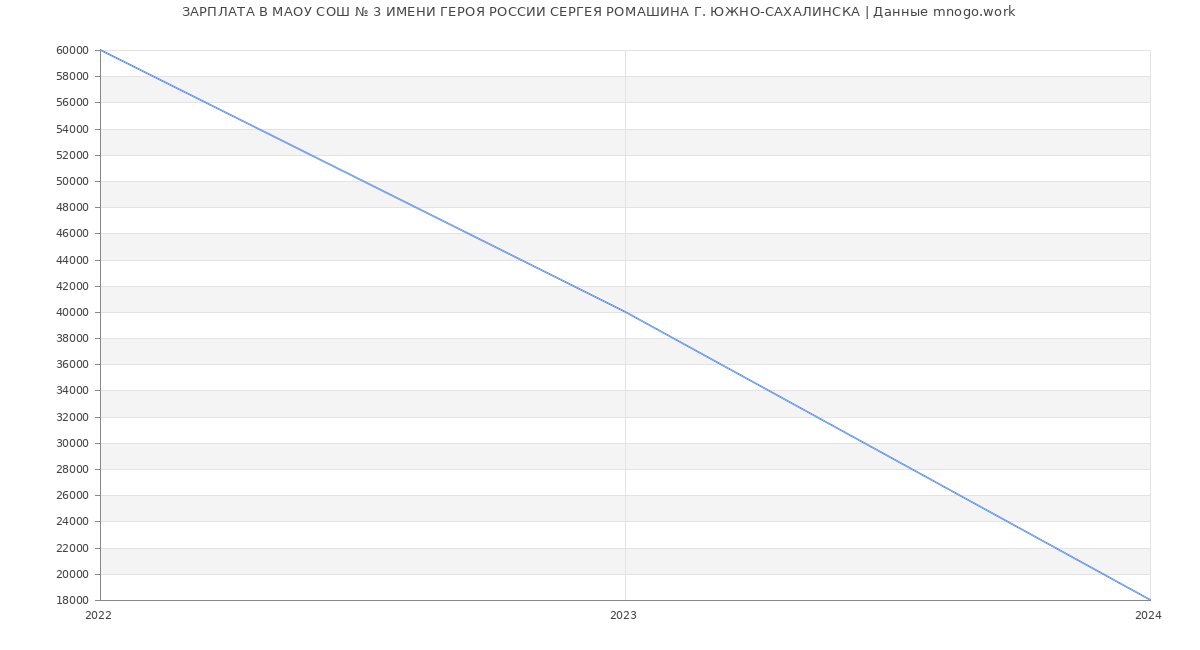 Статистика зарплат МАОУ СОШ № 3 ИМЕНИ ГЕРОЯ РОССИИ СЕРГЕЯ РОМАШИНА Г. ЮЖНО-САХАЛИНСКА