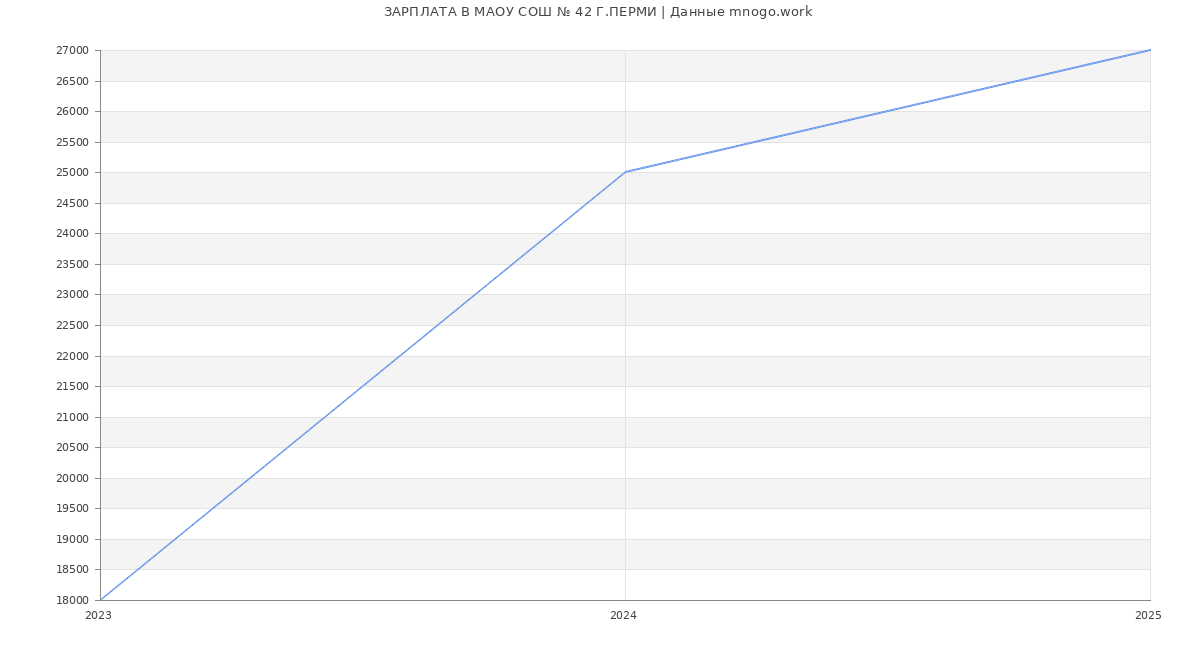 Статистика зарплат МАОУ СОШ № 42 Г.ПЕРМИ Статистика зарплат МАОУ СОШ № 42 Г.ПЕРМИ