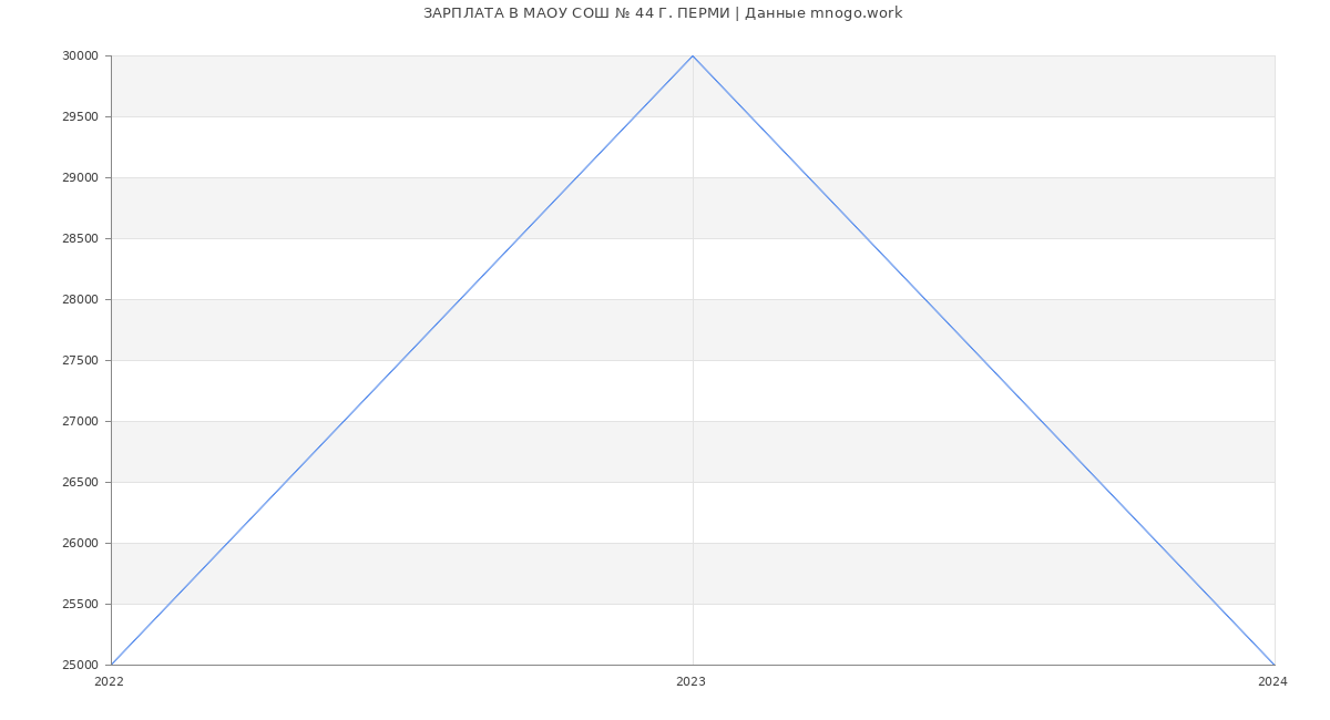 Статистика зарплат МАОУ СОШ № 44 Г. ПЕРМИ