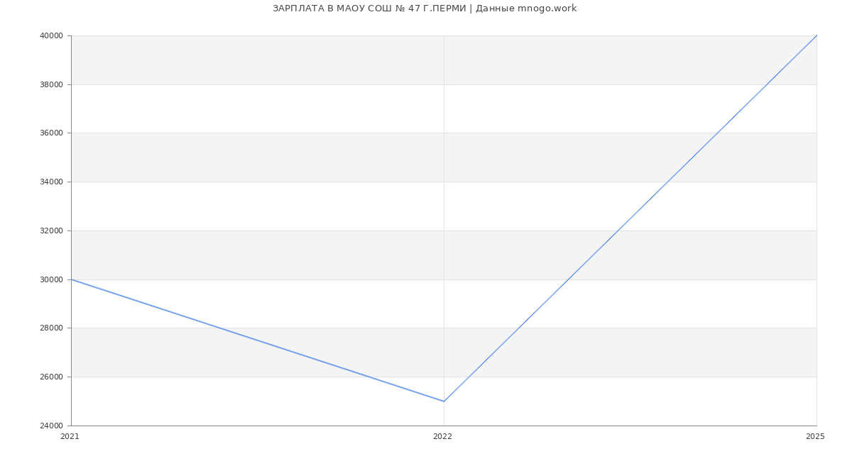 Статистика зарплат МАОУ СОШ № 47 Г.ПЕРМИ