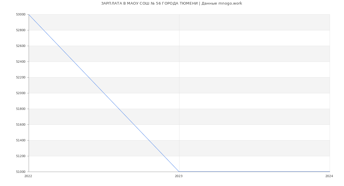 Статистика зарплат МАОУ СОШ № 56 ГОРОДА ТЮМЕНИ
