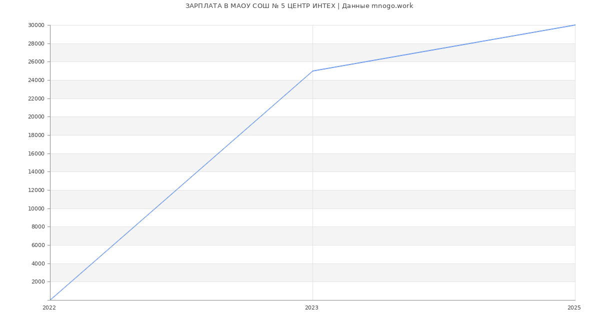 Статистика зарплат МАОУ СОШ № 5 ЦЕНТР ИНТЕХ