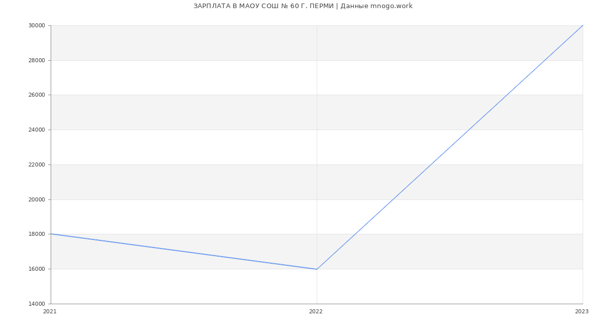 Статистика зарплат МАОУ СОШ № 60 Г. ПЕРМИ