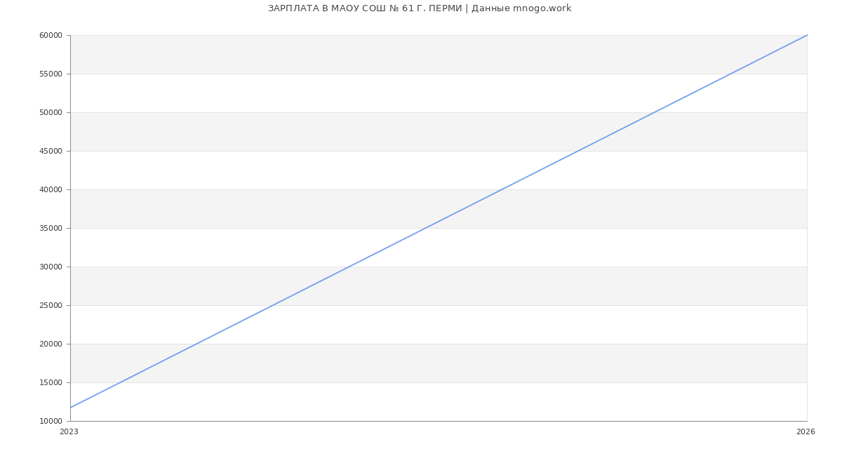 Статистика зарплат МАОУ СОШ № 61 Г. ПЕРМИ